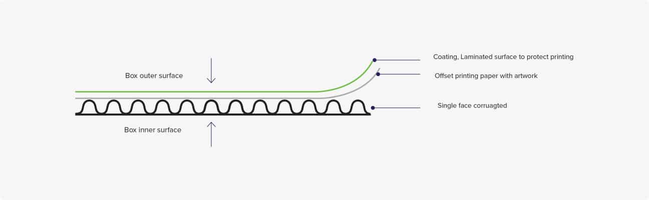 Diagrama da estrutura do material da caixa de papelão ondulado.